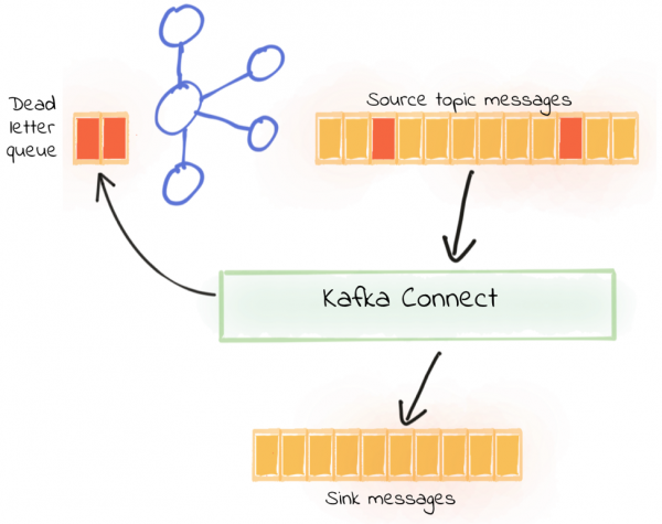 Source topic messages --> Kafka Connect --> Sink messages --> Dead letter queue