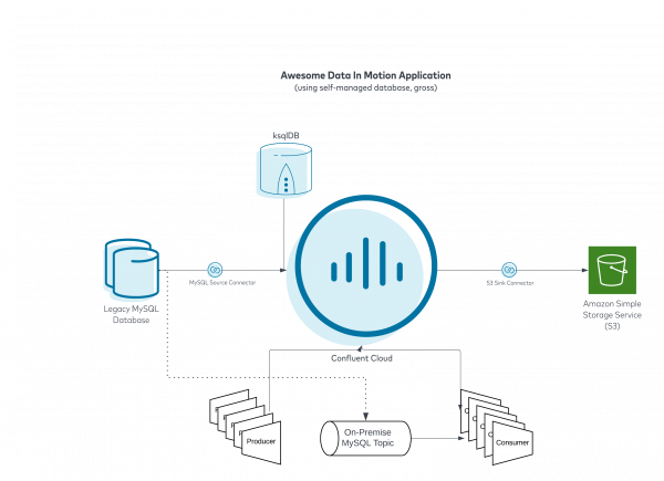 Database Streaming With Confluent And Amazon Aurora