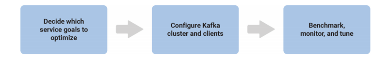 Decide which service goals to optimize ➝ Configure Kafka cluster and clients ➝ Benchmark, monitor, and tune