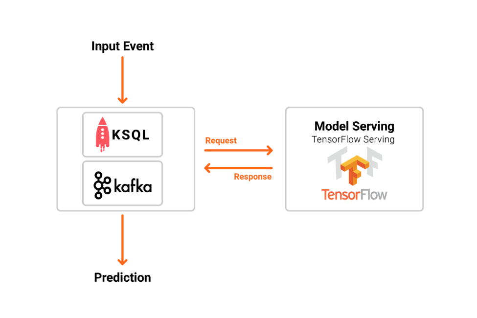 Tensorflow store kafka streams