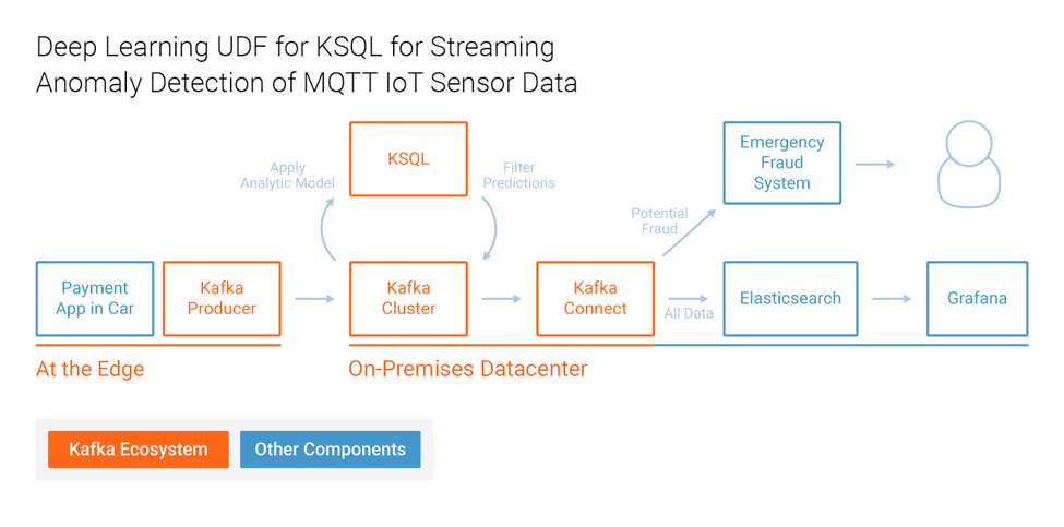 Deep learning UDF for KSQL for streaming anomaly detection of MQTT IoT Sensor Data