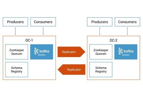 Design a multi-datacenter solution