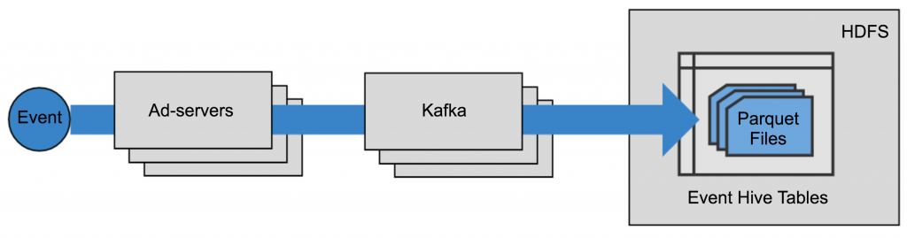 Kafka-based Ad Event Pipeline