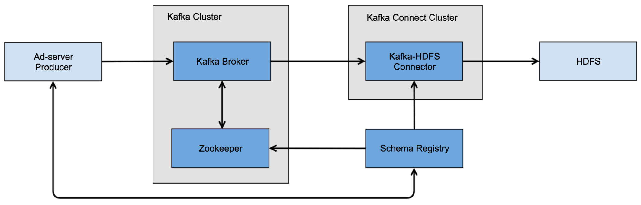 Ad-server Pipeline Components