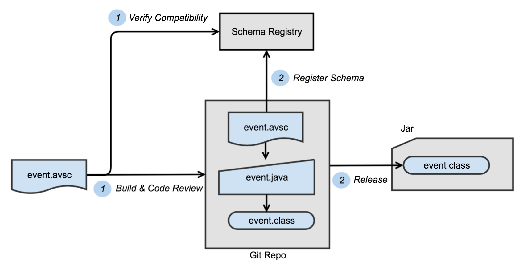 Create and Register Schema