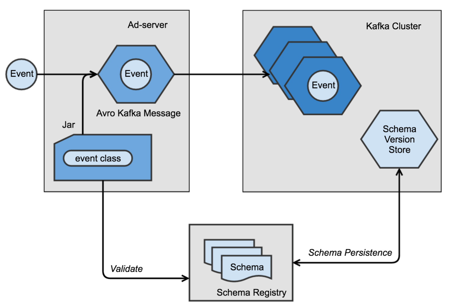 Produce Kafka Messages with Avro Schema