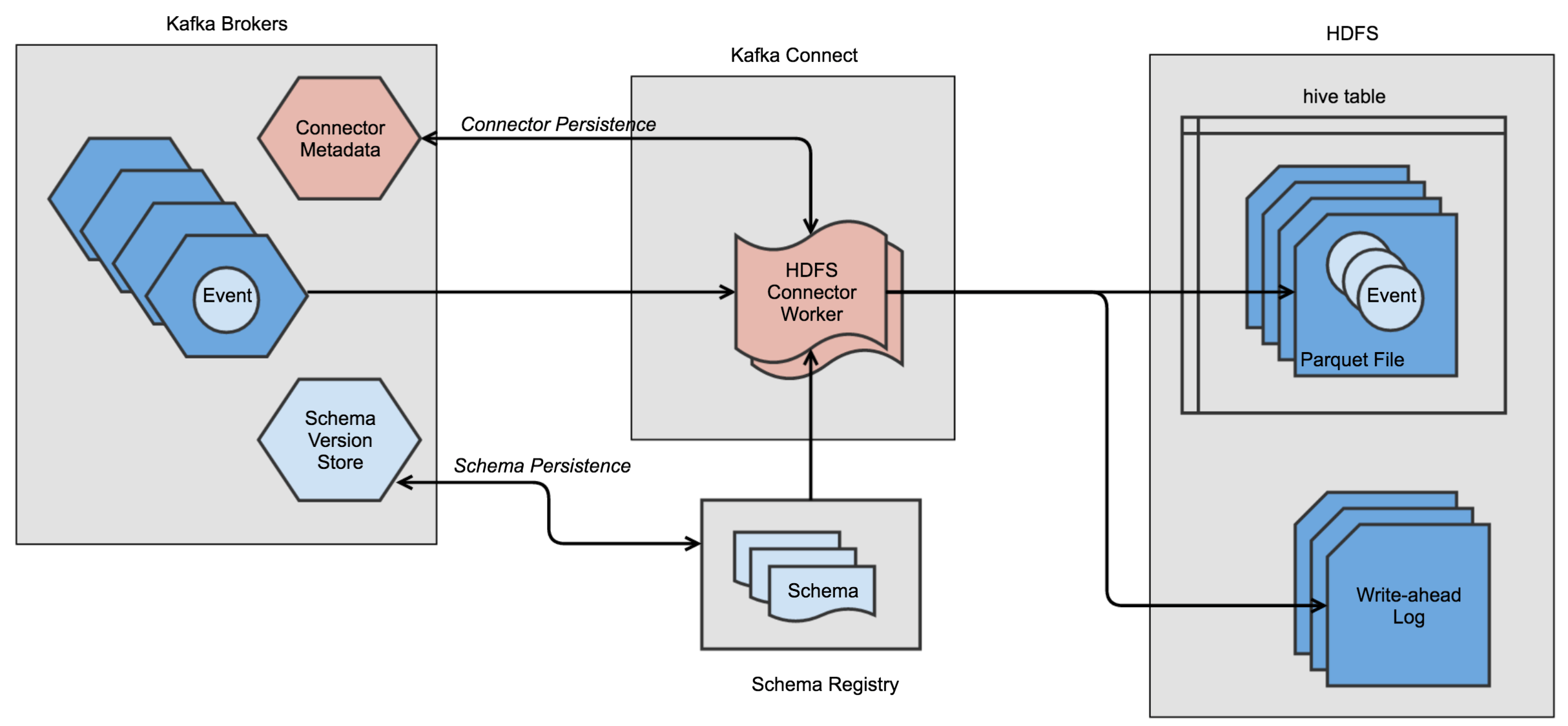 Consume Kafka Messages with HDFS Sink Connector