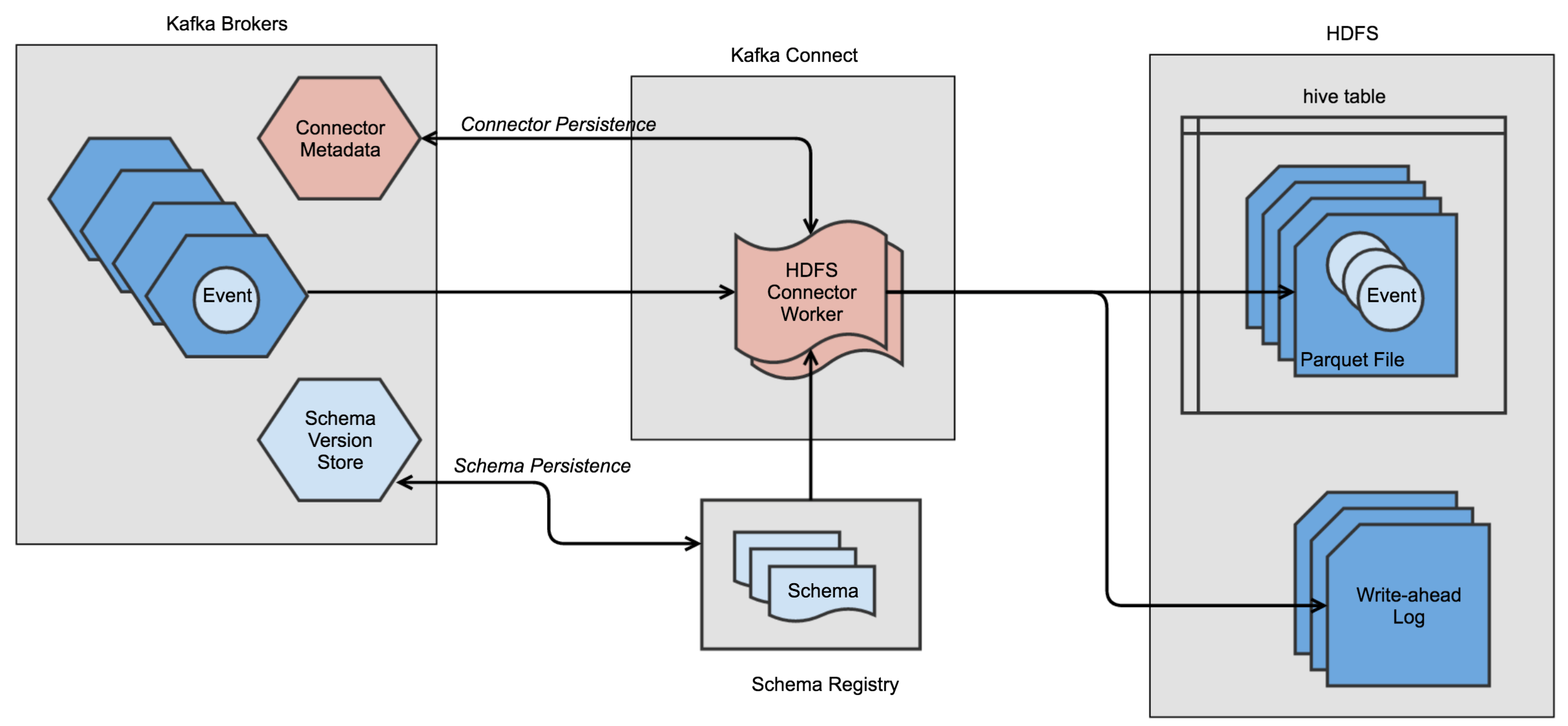 Creating a Data Pipeline with the Kafka Connect API Confluent