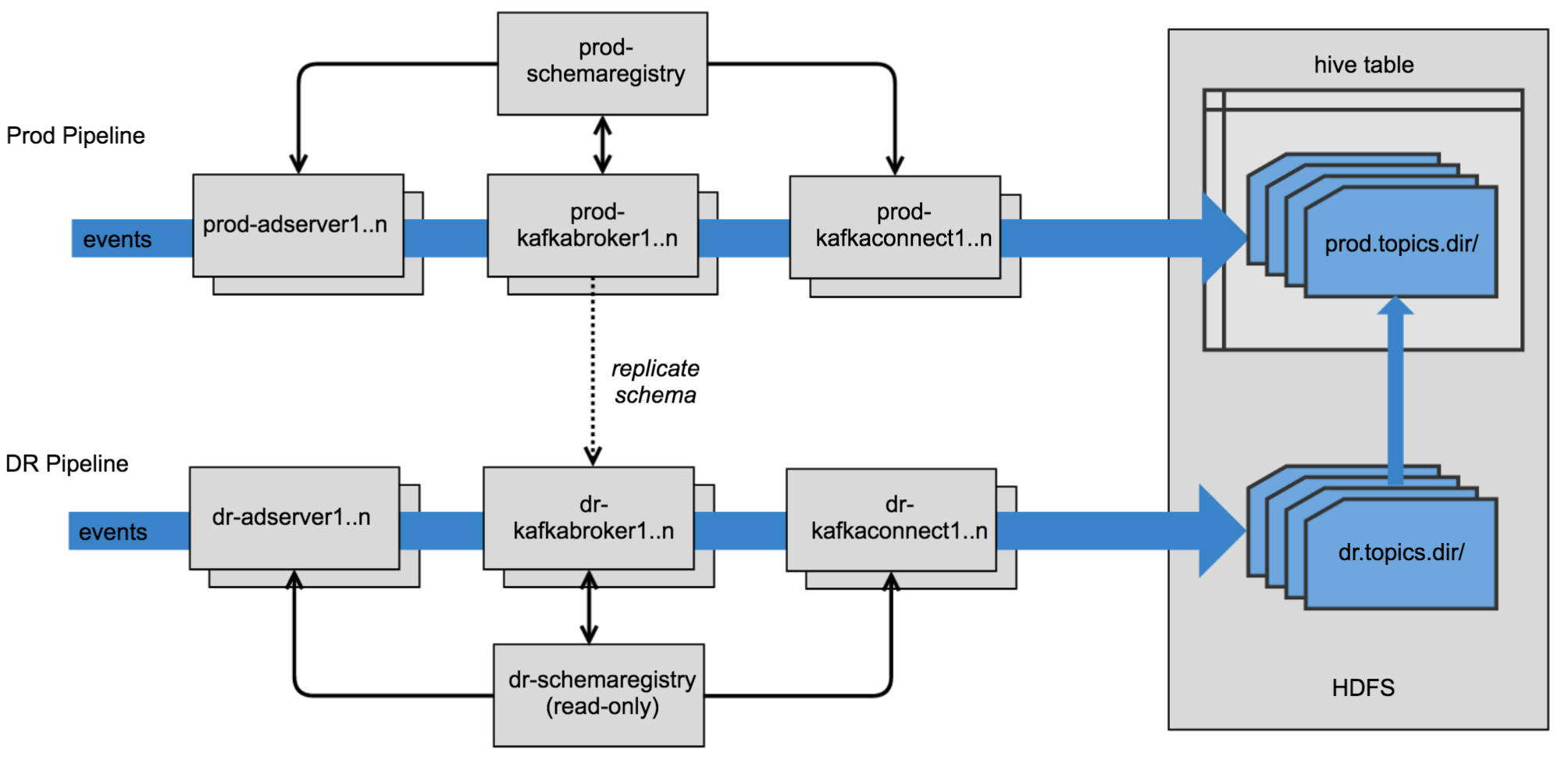 High Availability Architecture