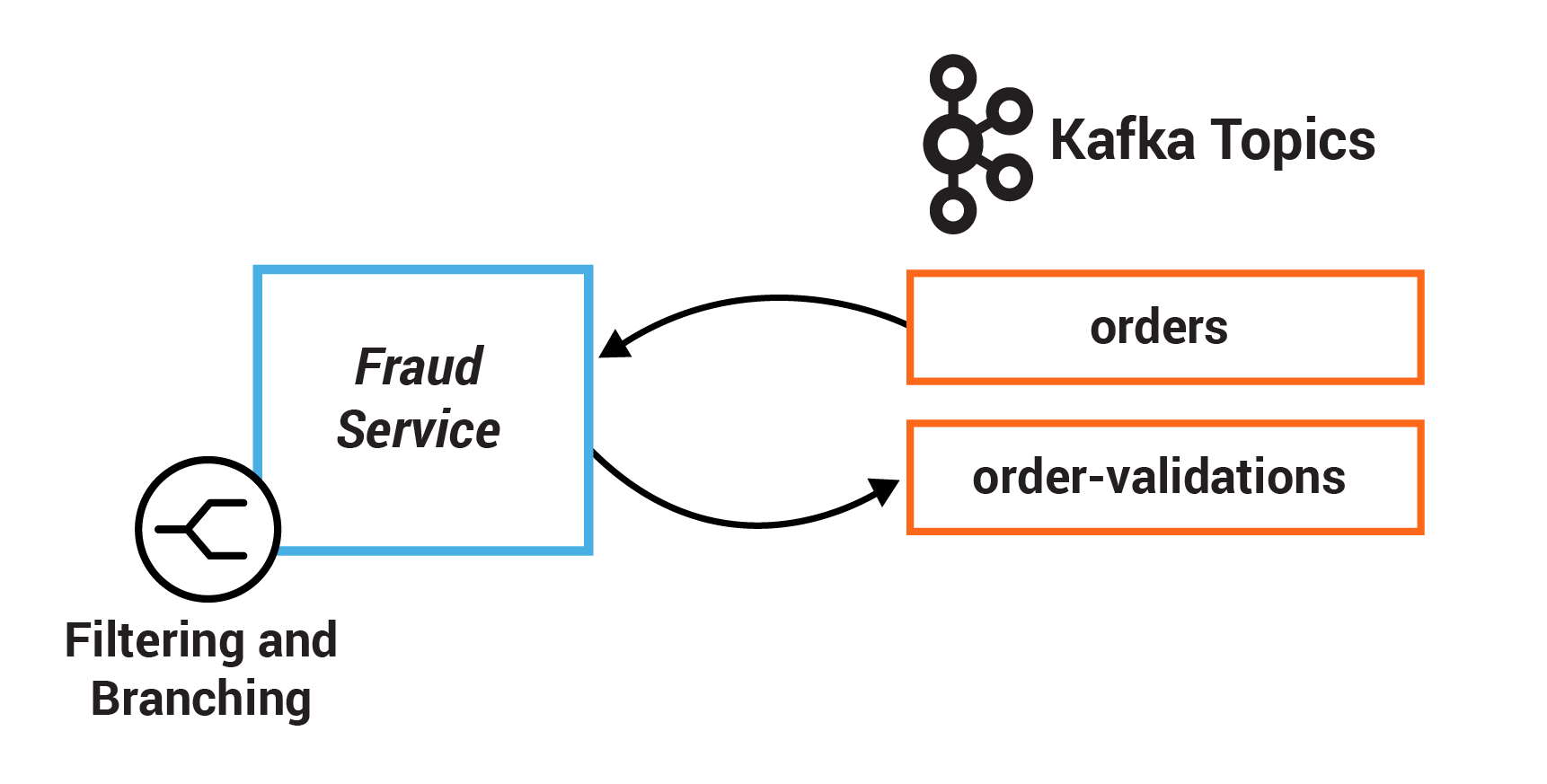 Exercise 4: Filtering and branching