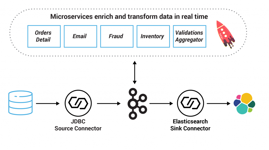Microservices enrich and transform data in real time