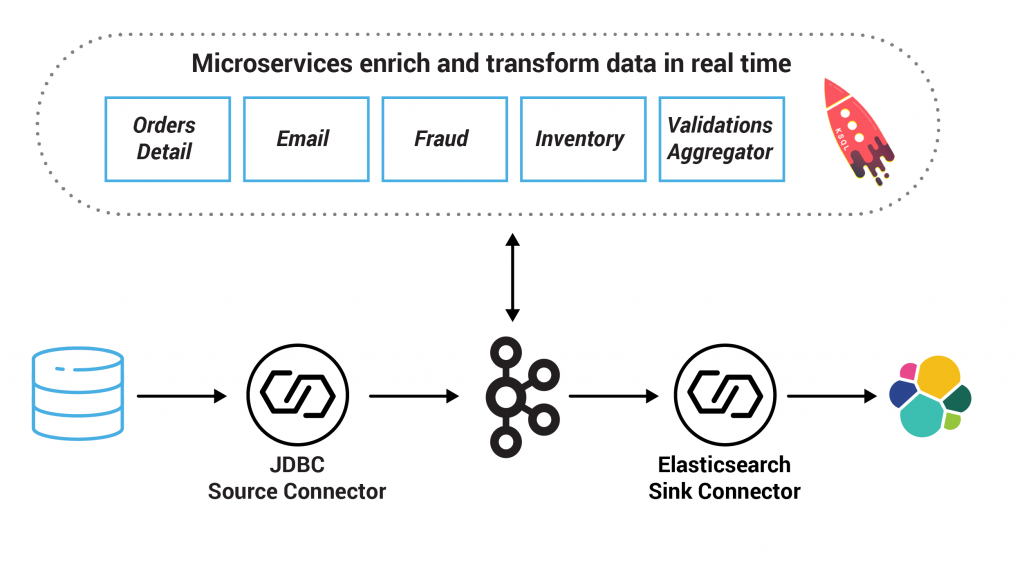 Architecture of the STEAM stream processing framework.