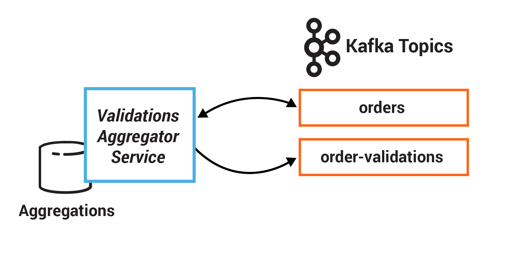 Exercise 5: Stateful operations