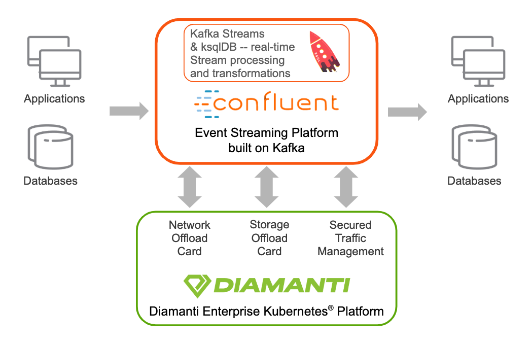 Diamanti and Confluent Platform Integration