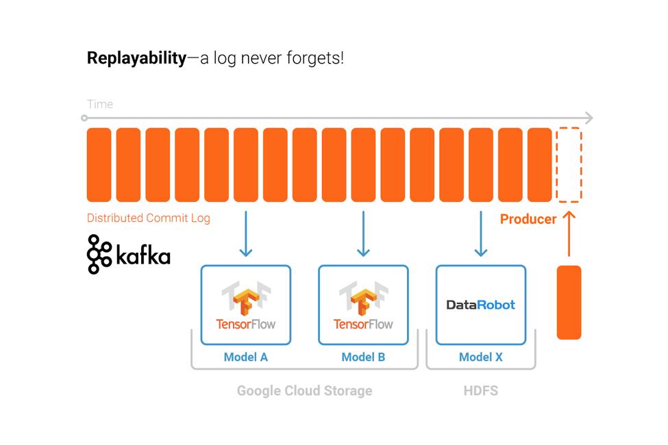 Distributed commit log