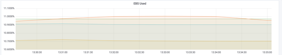 EBS disk usage percentage graph for one of the services