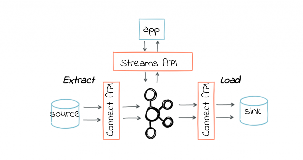 ETL Architecture with Kafka