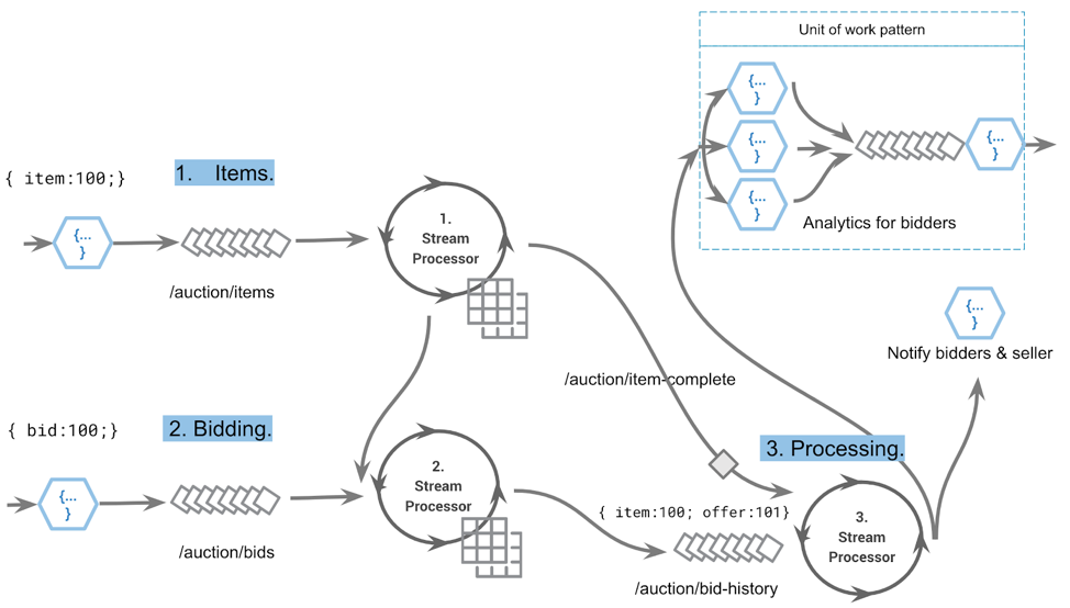 The event stream of an auction system: item placement, item bidding and processing