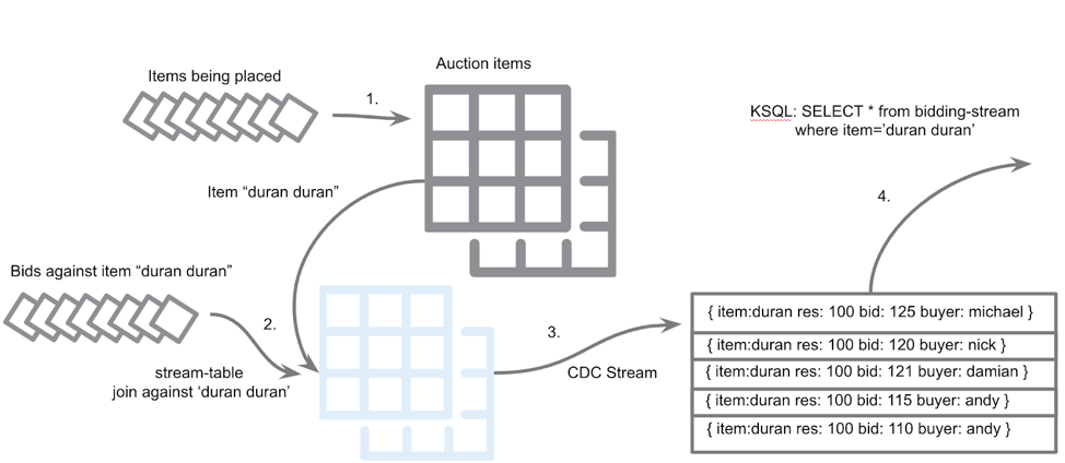 An event streaming application depicting auction-bid functionality