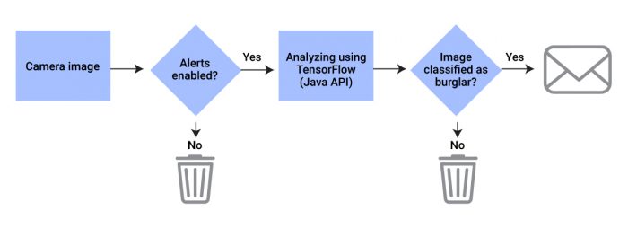 Camera image ➝ Alerts enabled? ➝ No (Garbage)/Yes ➝ Analyze using TensorFlow (Java API) ➝ Image classified as burglar? ➝ No (Garbage)/Yes ➝ Message