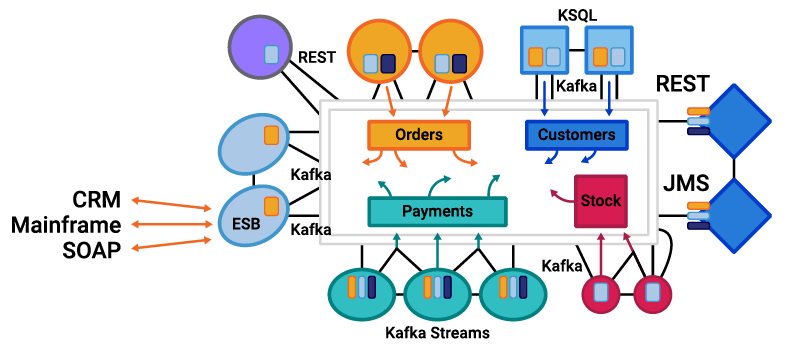 Microservices, Apache Kafka, and Domain 