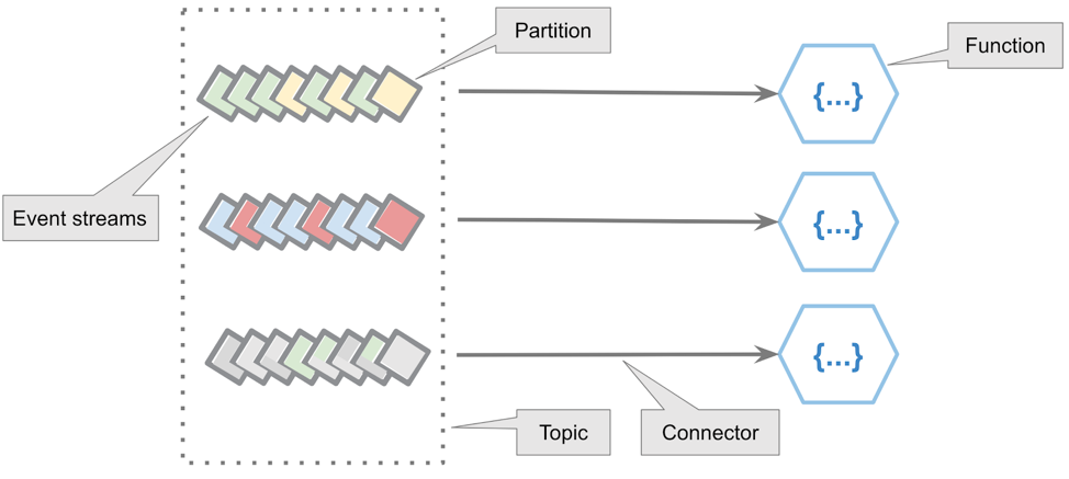 Event streams drive FaaS functions on a partition basis