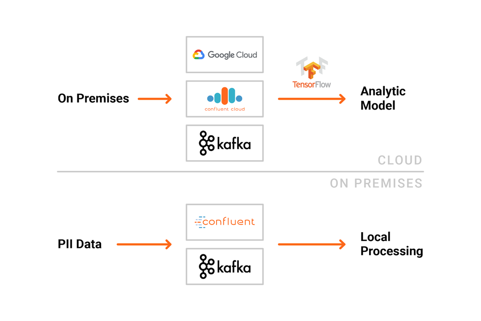 Example of a hybrid Kafka infrastructure