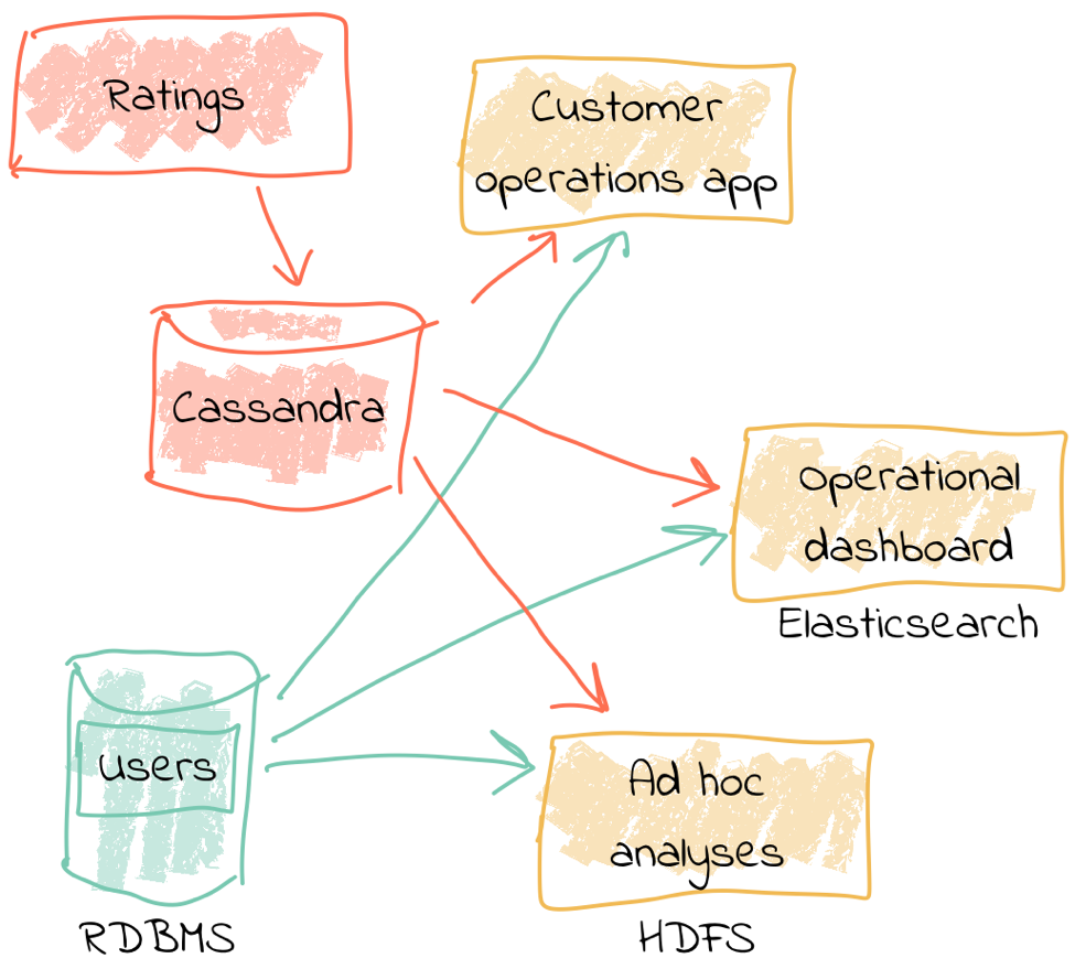 Extract the review and user data