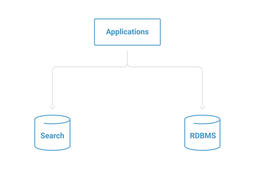 Applications → Search | RDBMS