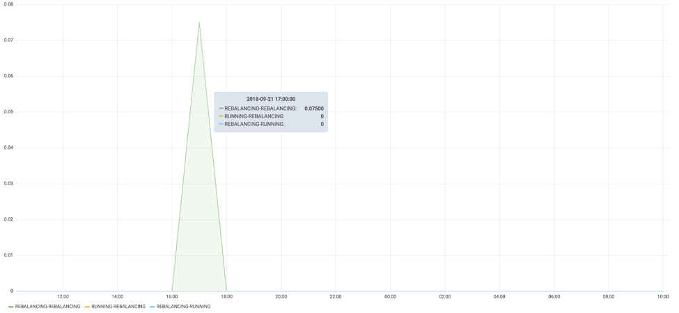 Figure 1. Rebalancing rate graph for one of the services