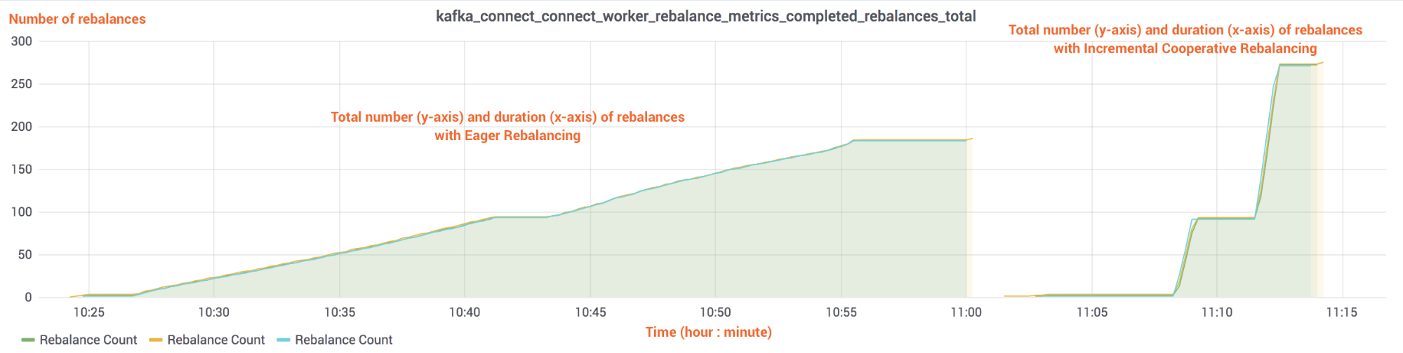 The total number of rebalances (y-axis) and timeline of startup and shutdown (x-axis) for 900 S3 sink connector tasks with Eager Rebalancing and Incremental Cooperative Rebalancing