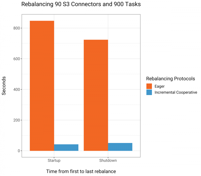 Figure 6. Comparison of the time it takes to sequentially startup and shutdown 900 S3 sink connectors through Connect’s REST interface