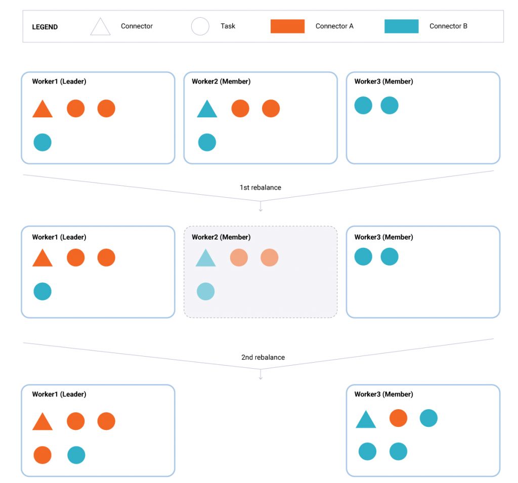 Incremental Cooperative Rebalancing In Apache Kafka