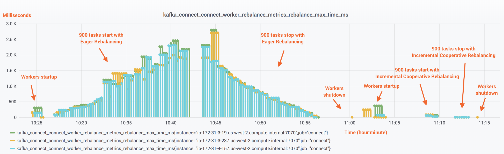 Figure 4. The cost (y-axis) and timeline (x-axis) of startup and shutdown for 900 S3 sink connector tasks with Eager Rebalancing and Incremental Cooperative Rebalancing