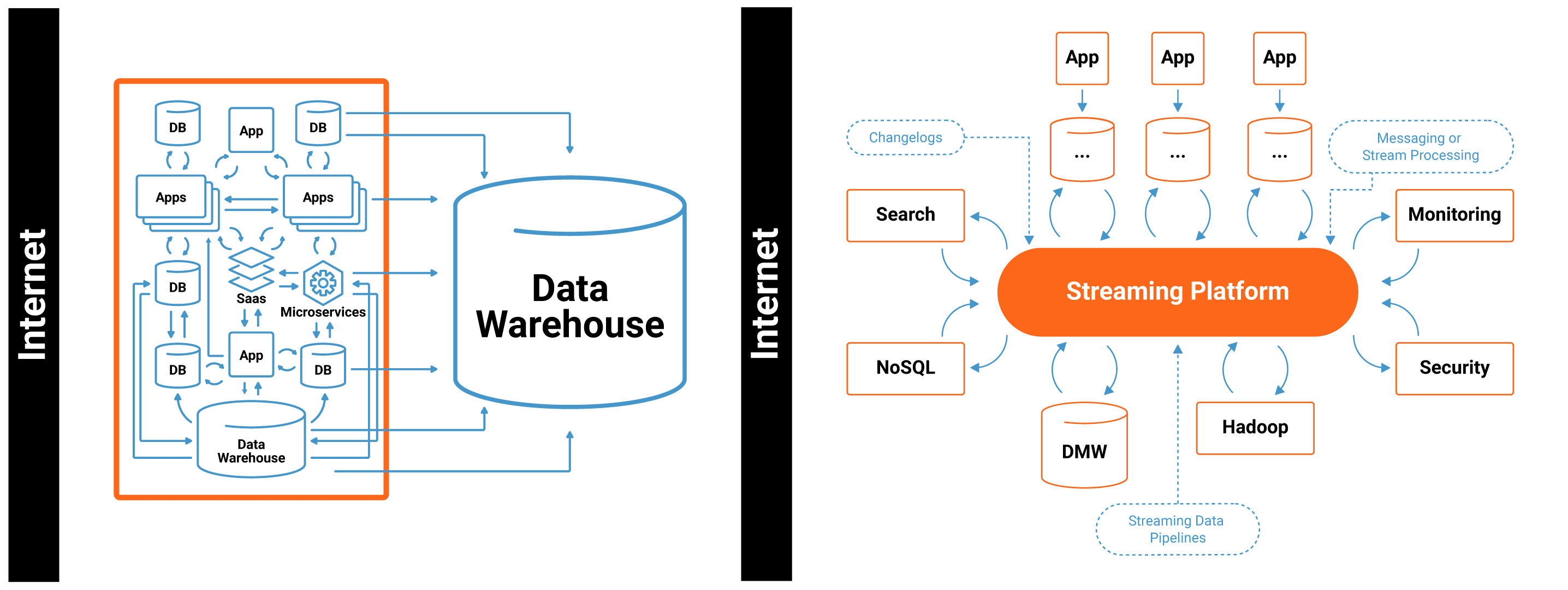 Data warehouse vs. streaming platform
