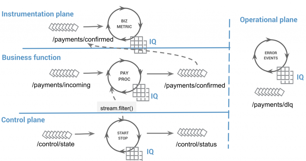 Instrumentation plane | Business function | Control plane | Operational plane