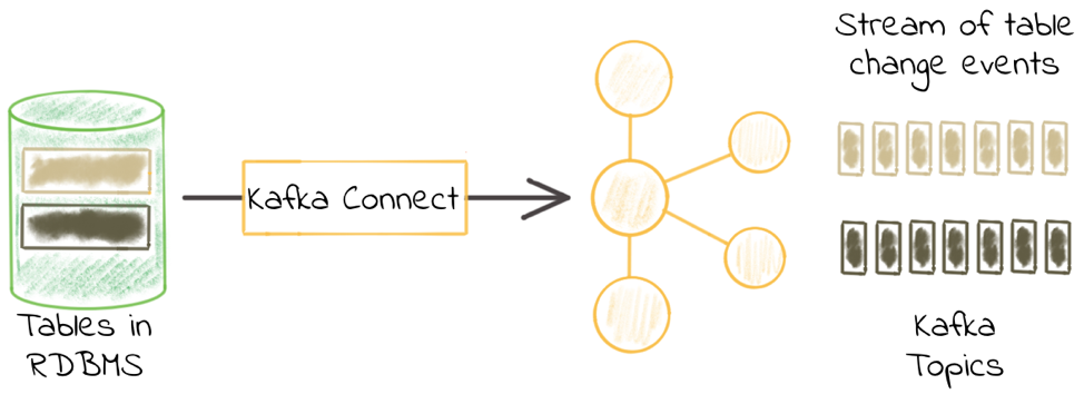 MySQL Kafka Connector Working: MySQL Kafka Connector | Hevo Data