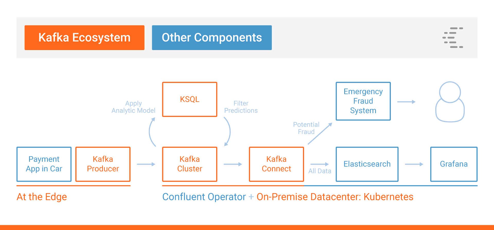 Car sensors use case as a practical example for a powerful UDF