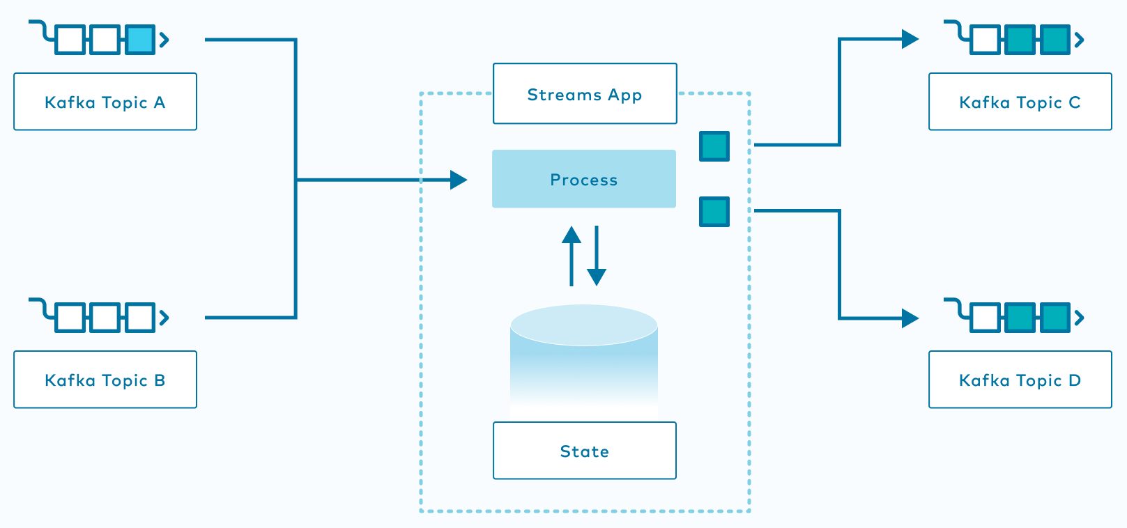 kafka streams enable snappy compression