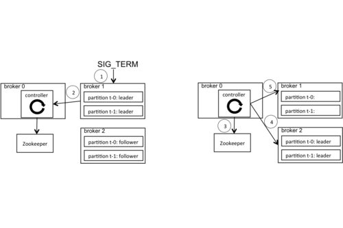 Apache Kafka Supports 200K Partitions Per Cluster