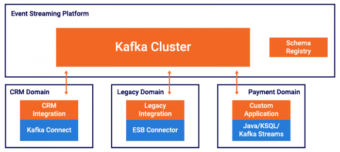 Event Streaming Platform | CRM Domain | Legacy Domain | Payment Domain