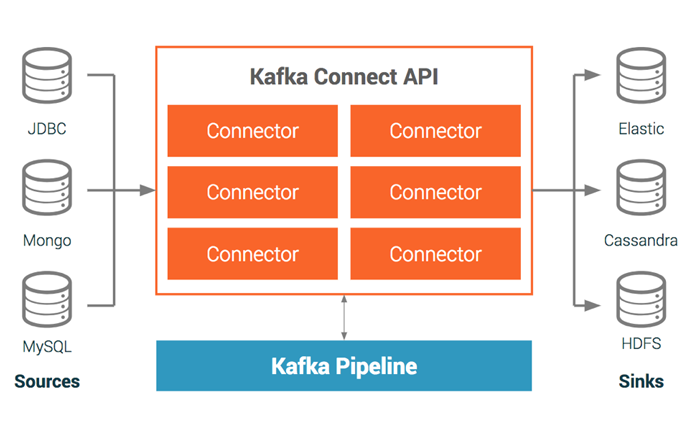 Kafka Connect Connectors