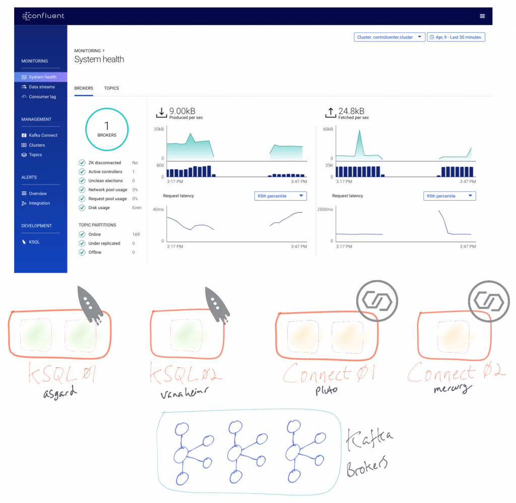 Confluent Control Center | KSQL & Kafka Connect | Kafka Brokers