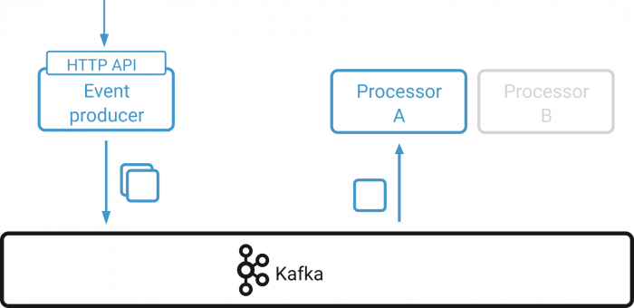 HTTP API | Event Producer ➝ Kafka ➝ *Processor A* | Processor B