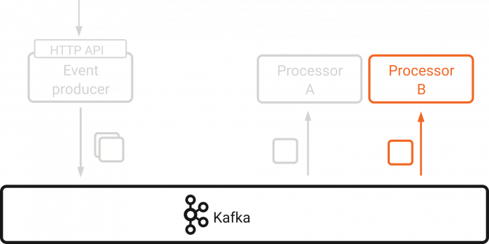 HTTP API | Event Producer ➝ Kafka ➝ Processor A | *Processor B*