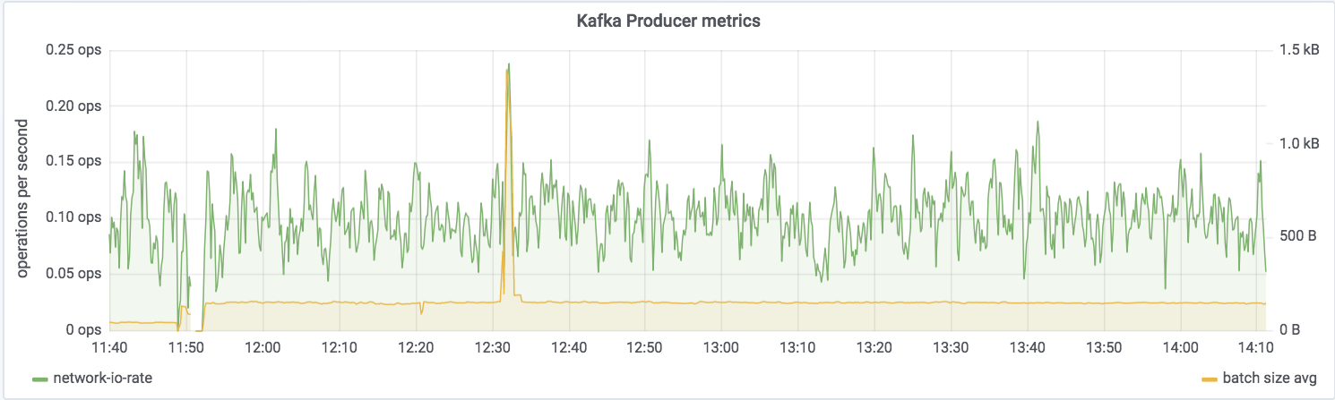 Kafka producer metrics