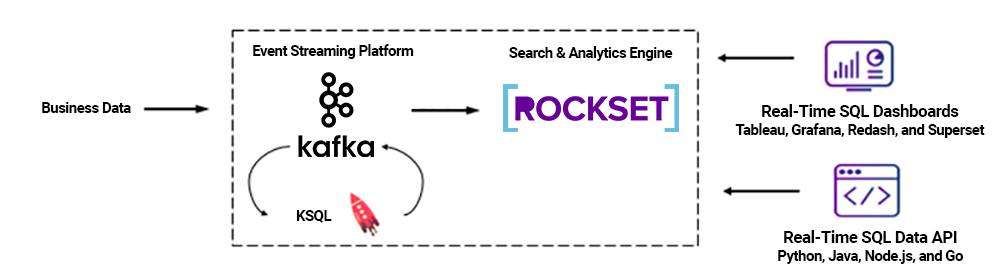 Kafka + Rockset