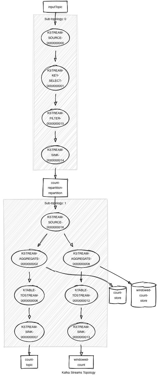 Kafka Streams Topology with Optimization