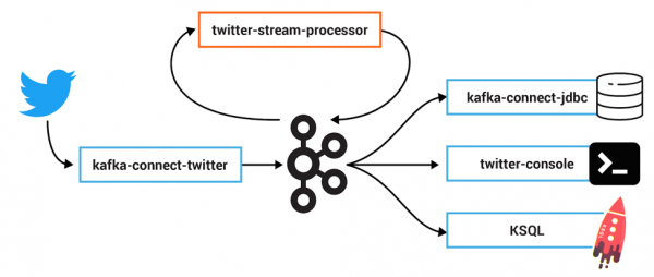 Twitter example of tracing for Kafka-based applications