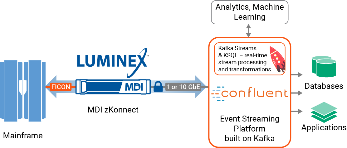 Luminex and Confluent Platform Integration